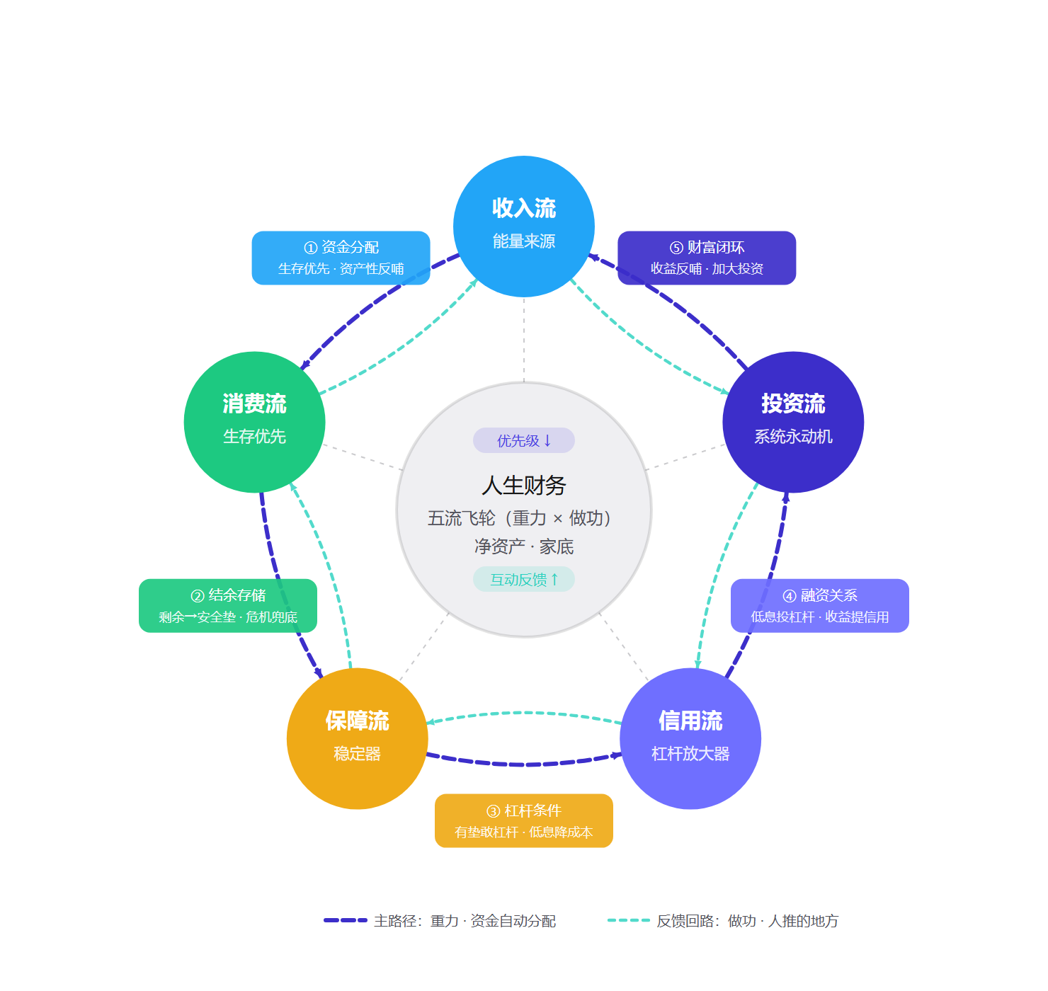 人生财务·五流关系图